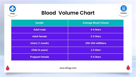 Calculate the Total Blood Volume in a human body .